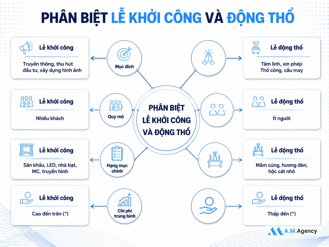 Lễ khởi công và lễ động thổ: Phân biệt 2 nghi lễ