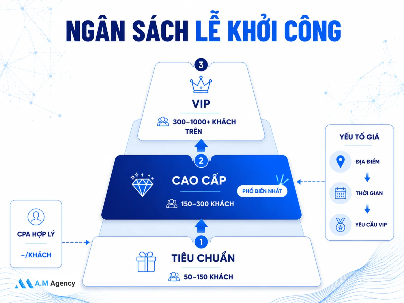 Chi phí tổ chức lễ khởi công: Bảng giá 3 cấp độ [2026]