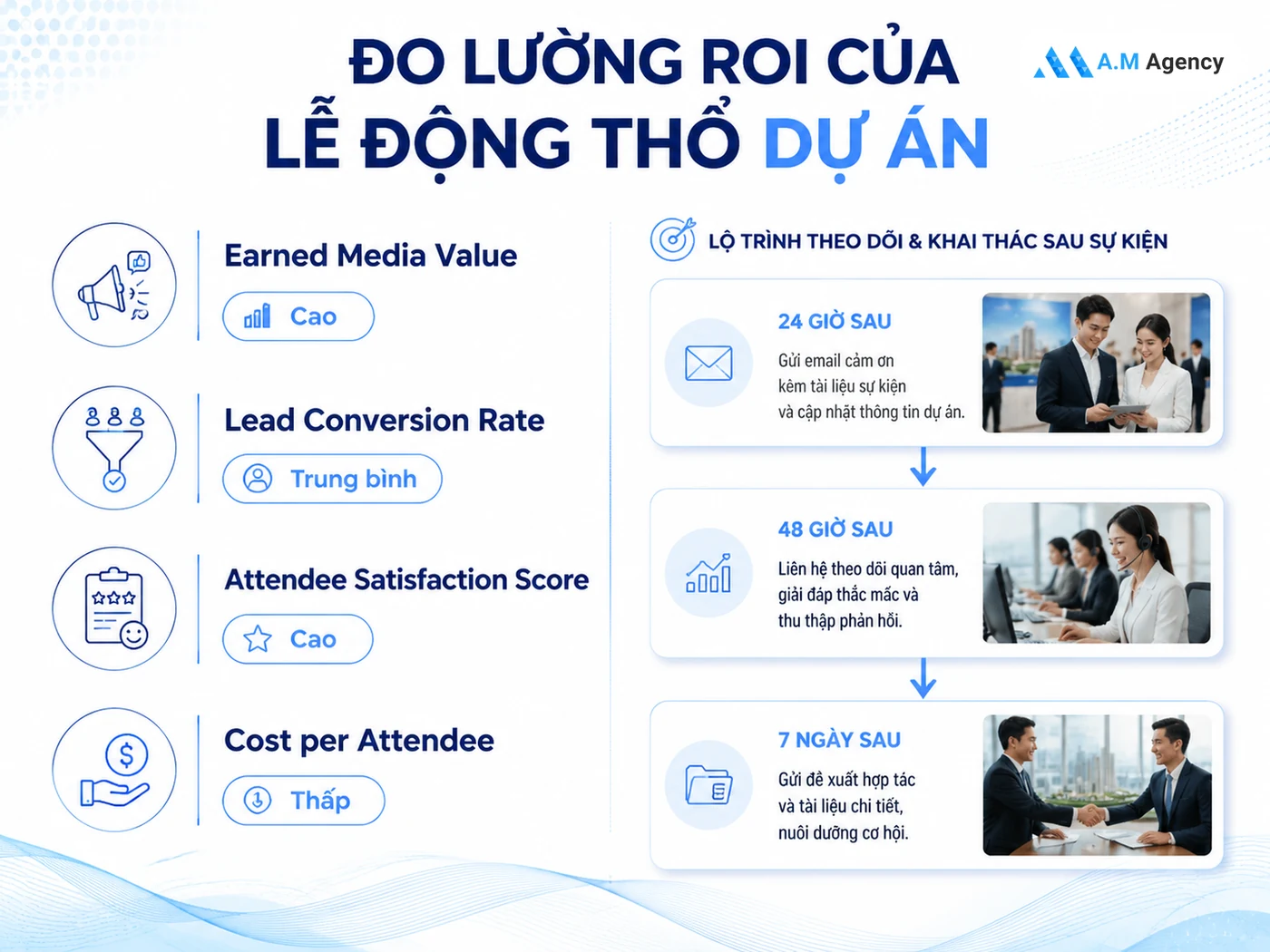Đo lường kết quả lễ khởi công: Từ media value đến chuyển đổi