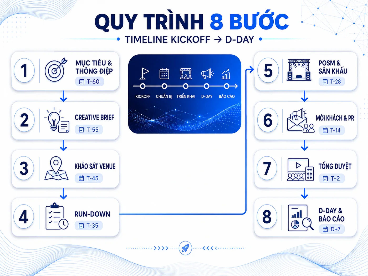 Quy Trình 8 Bước Tổ Chức Sự Kiện Ra Mắt Sản Phẩm