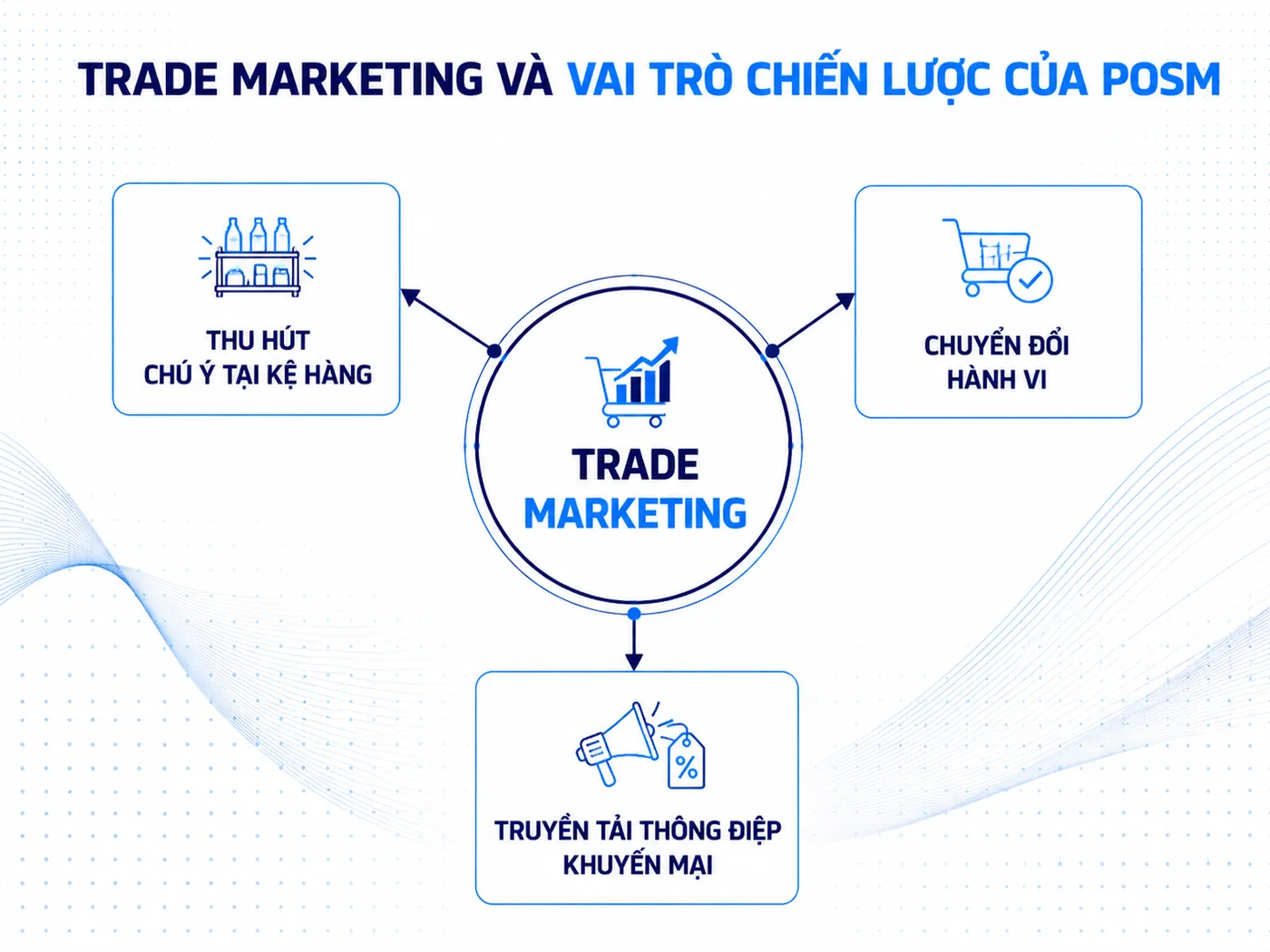 POSM trong hệ thống trade marketing: Công cụ thi hành hay chỉ là vật phẩm quảng cáo?