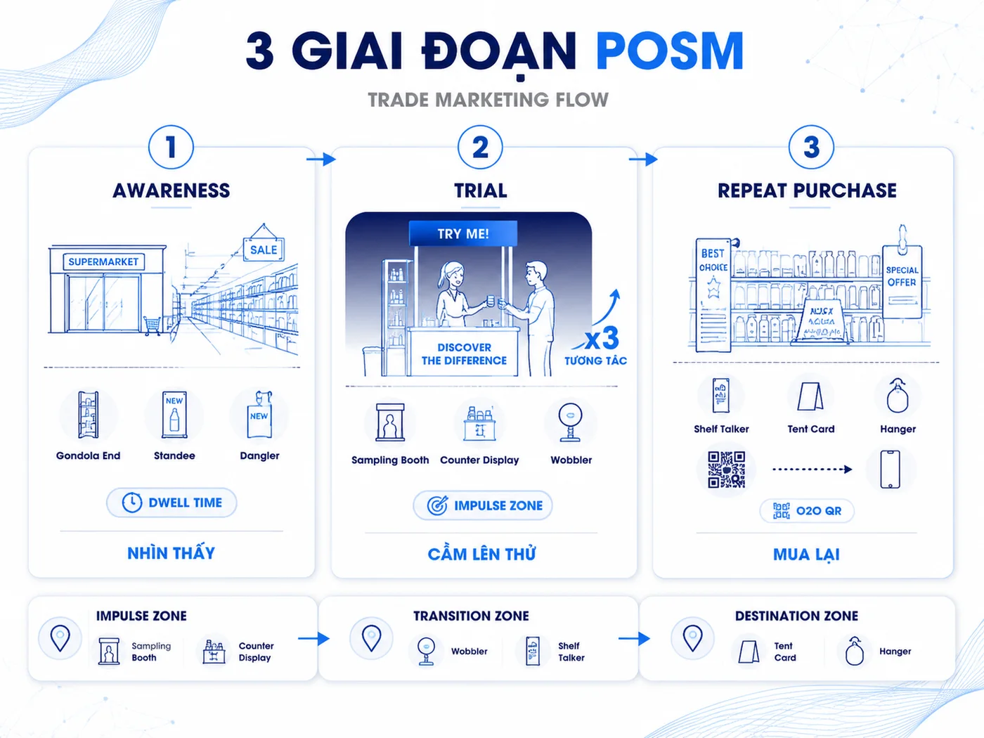 3 giai đoạn trade marketing và loại POSM phù hợp cho từng giai đoạn