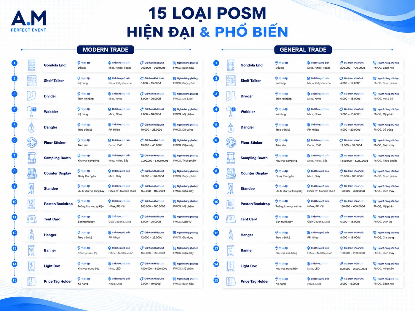 Phân loại 15 loại POSM theo kênh Modern Trade và General Trade