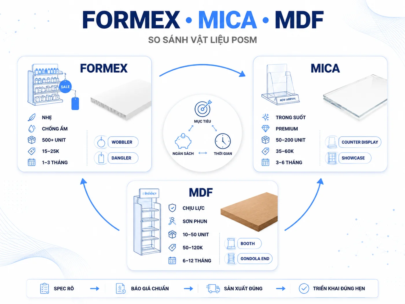 So sánh vật liệu sản xuất POSM: Formex, Mica và MDF