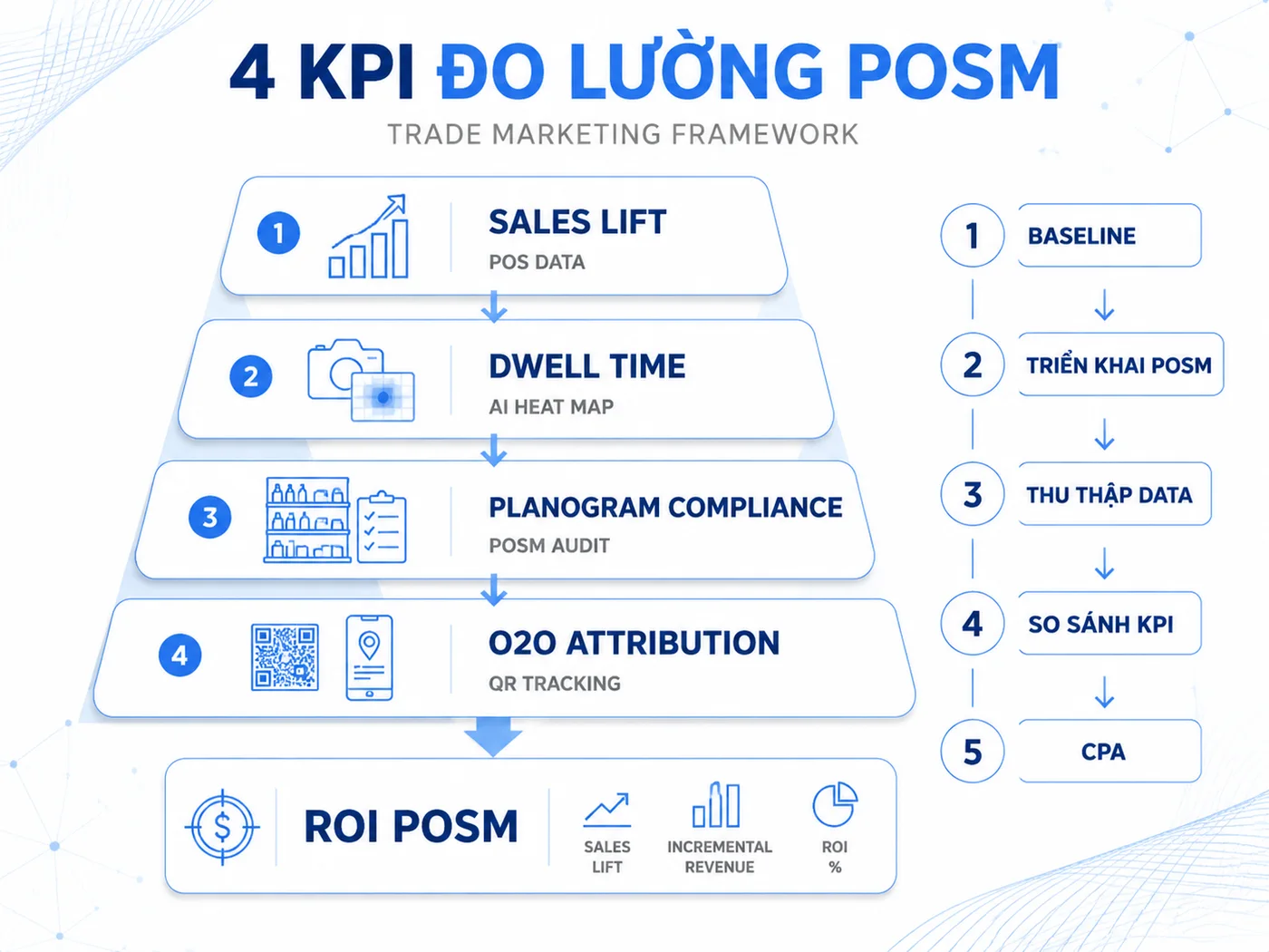 4 chỉ số đo lường POSM trong chiến dịch trade marketing