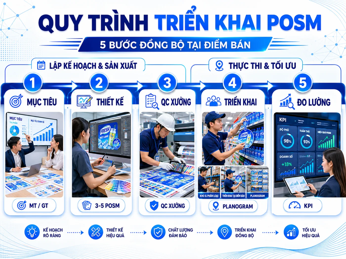 Cách triển khai POSM cho chiến dịch trade marketing: Quy trình 5 bước