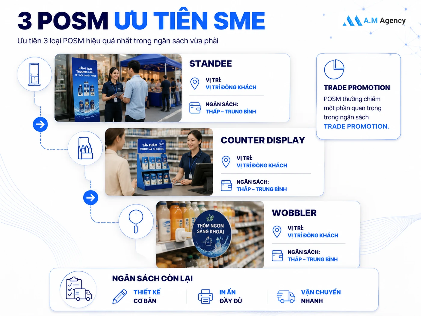 Ngân sách POSM cho doanh nghiệp SME: 3 loại ưu tiên khi chỉ có 30-50 triệu