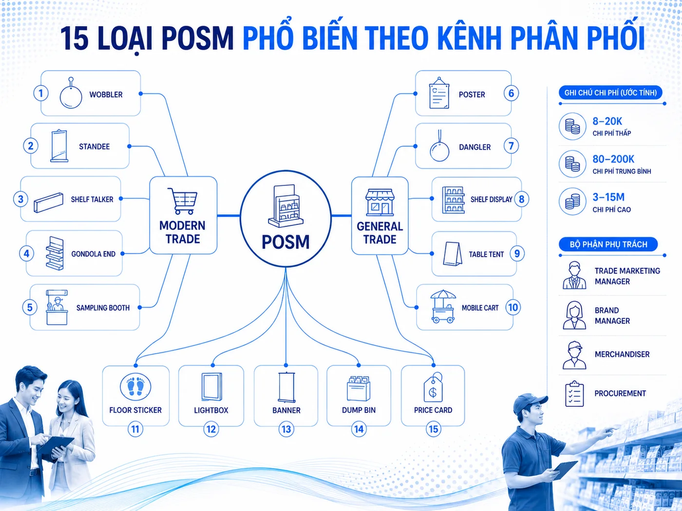 Câu hỏi thường gặp về POSM trong trade marketing