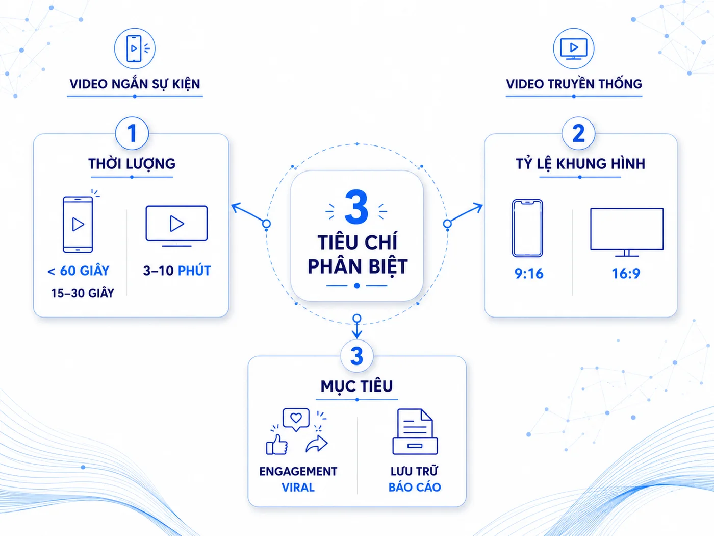 Video ngắn sự kiện và video truyền thống: phân biệt qua 3 tiêu chí