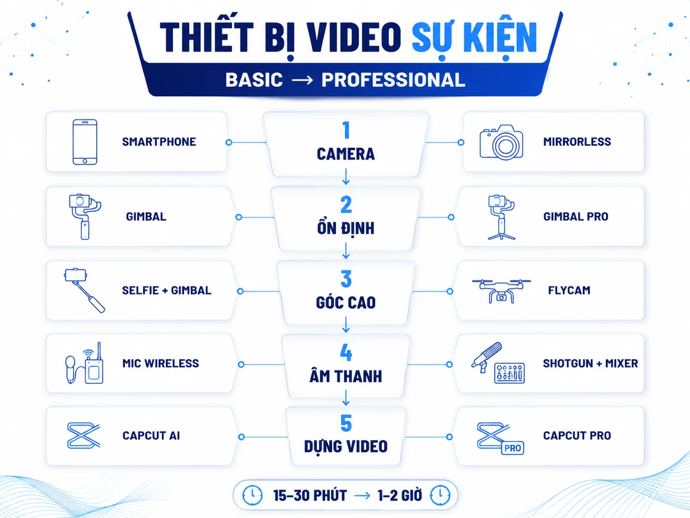 Thiết bị và phần mềm sản xuất video ngắn sự kiện