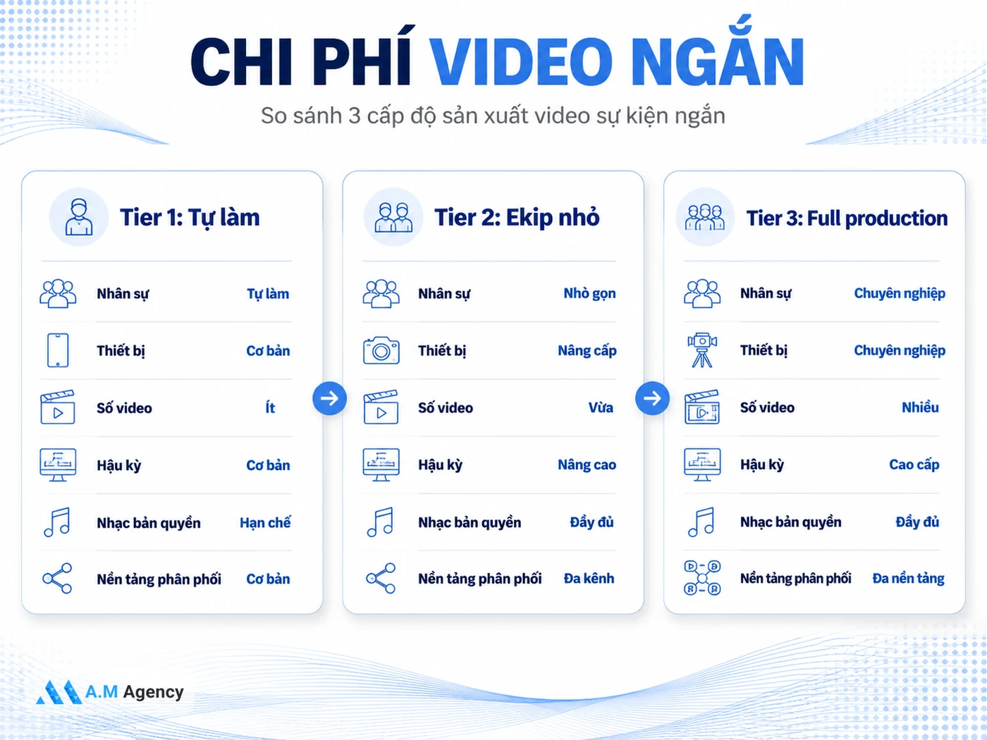 Chi phí sản xuất video ngắn sự kiện: 3 mức ngân sách