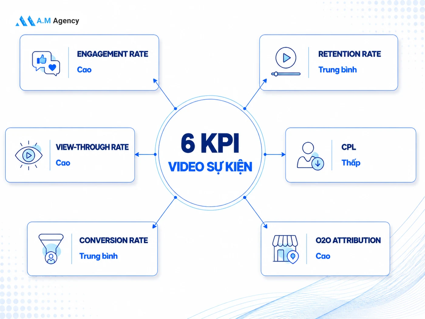 Đo lường hiệu quả video ngắn sự kiện: 6 KPI then chốt