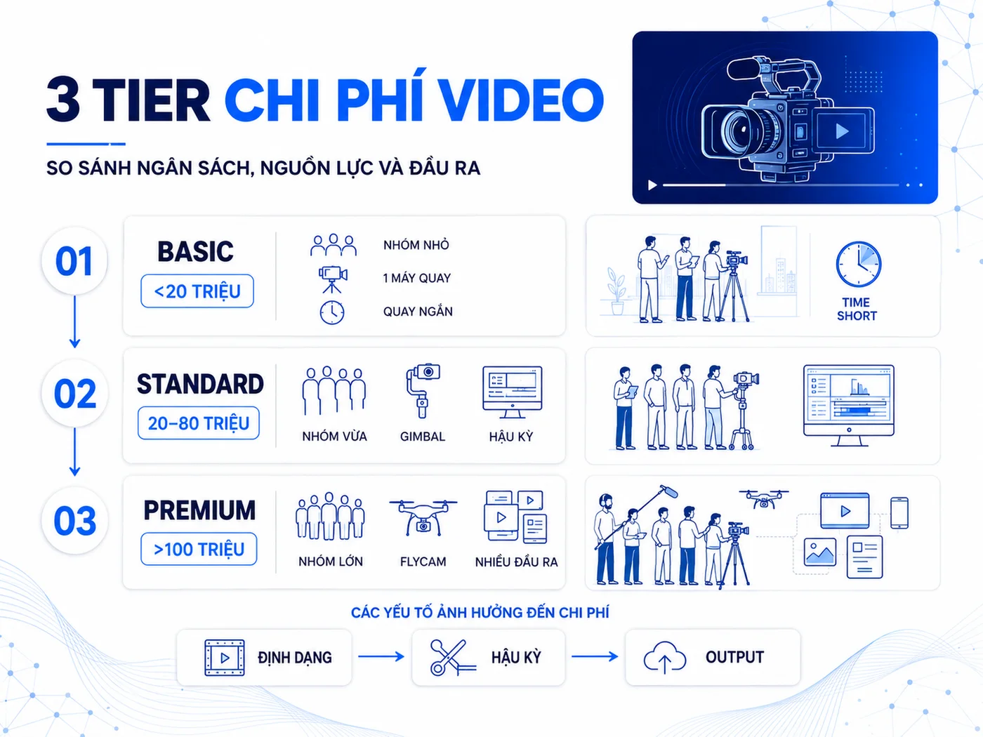 Chi phí sản xuất video doanh nghiệp: bảng giá 3 tier