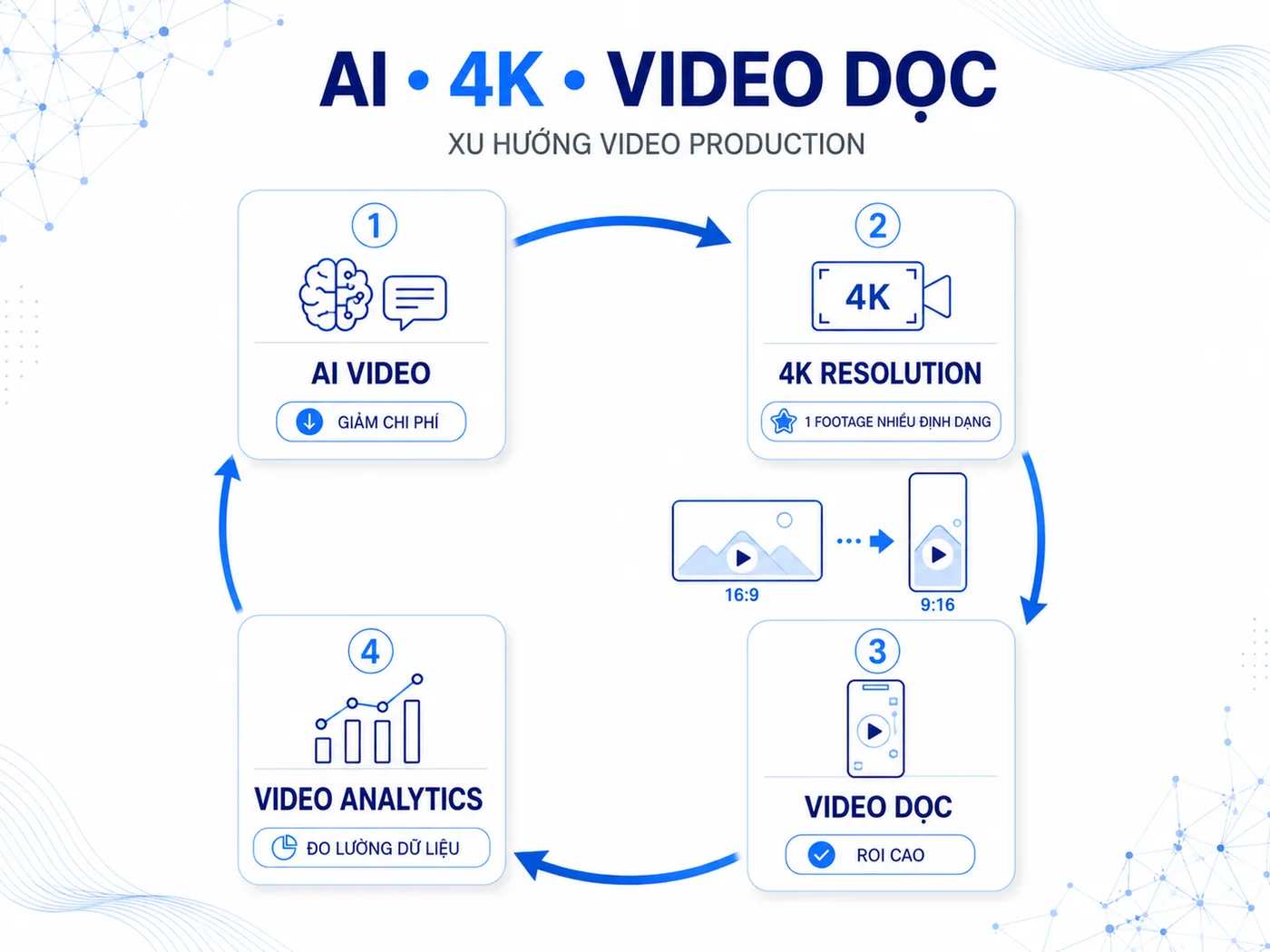 Xu hướng video production 2026: AI, 4K và Vertical Video