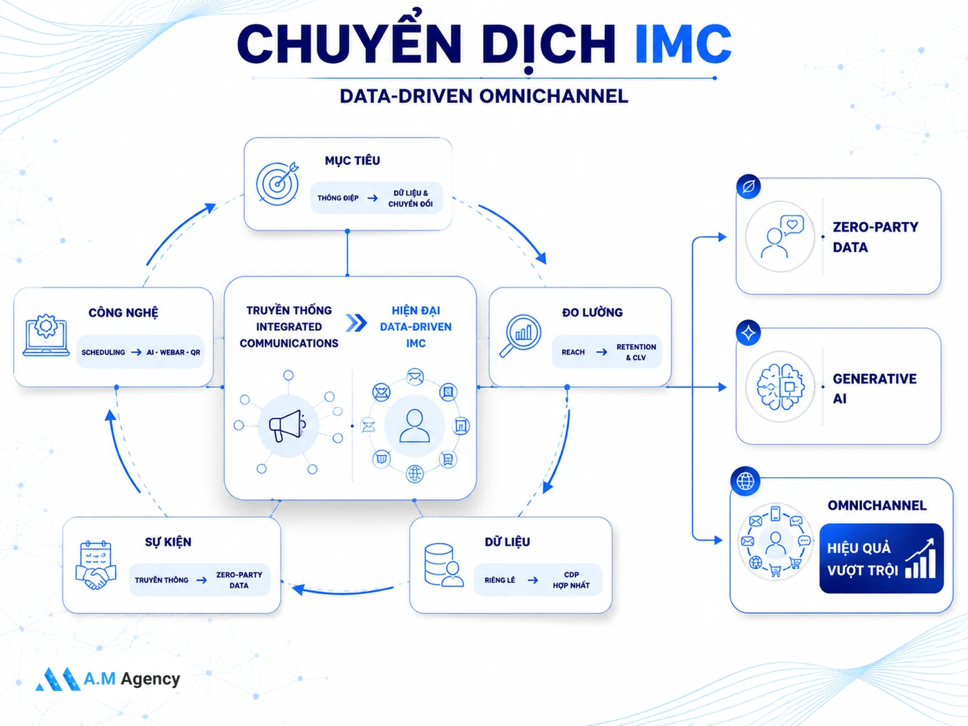 IMC 2026 khác gì so với truyền thông tích hợp trước đây?