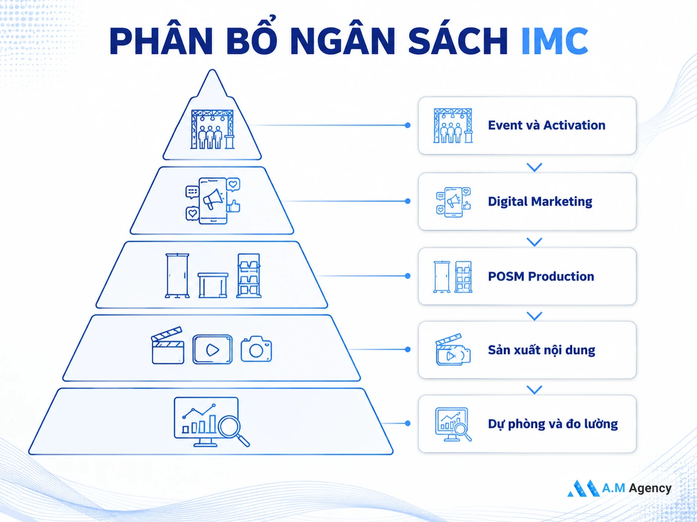Phân bổ ngân sách IMC 2026: bảng mẫu cho chiến dịch 500 triệu VND