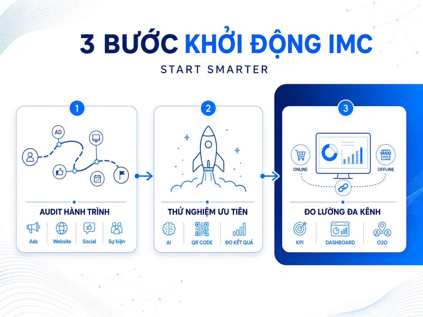 Bước đầu tiên để bắt nhịp IMC 2026
