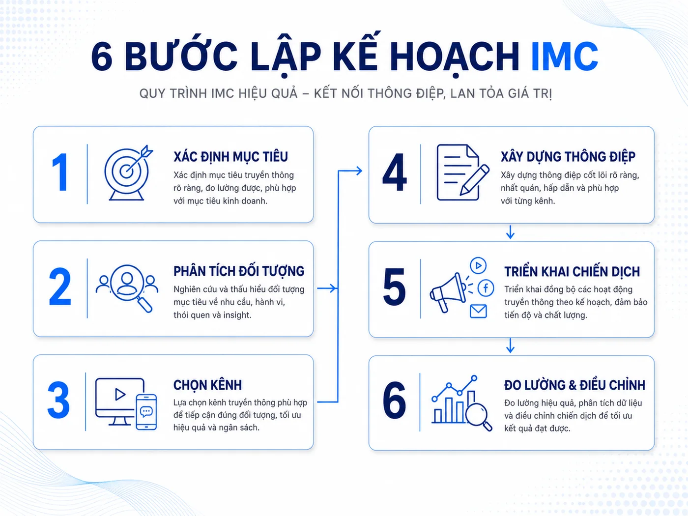 Câu hỏi thường gặp về xu hướng IMC 2026