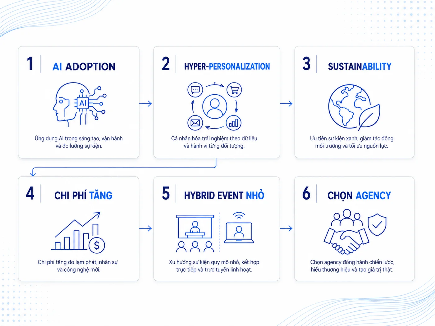 Câu hỏi thường gặp về xu hướng sự kiện 2026